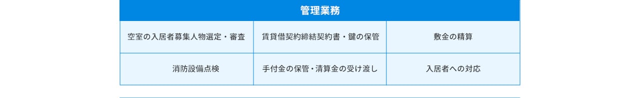 管理業務 空室の入居者募集 人物選定・審査 賃貸借契約締結 契約書・鍵の保管 敷金の精算 消防設備点検 手付金の保管・清算金の受け渡し 入居者への対応