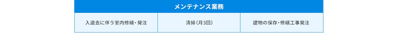 メンテナンス業務 入退去に伴う室内修繕・発注 清掃(月3回) 建物の保存・修繕 工事発注