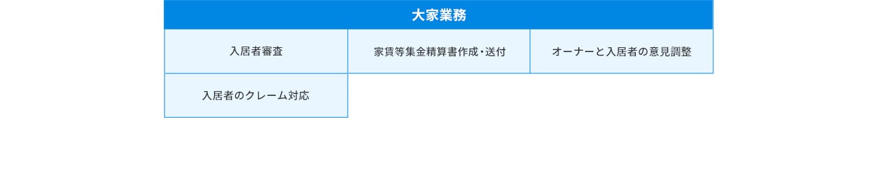 大家業務 入居者審査 家貨等集金 精算書作成・送付 オーナーと入居者の意見調整 入居者のクレーム対応