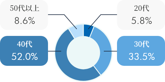 50代以上8.6％、40代52.0％、30代33.5％、20代5.8％