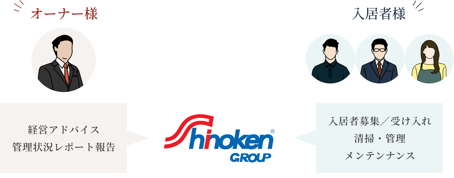 オーナー様経営アドバイス管理状況レポート報告 SHINOKENGROUP 入居者様入居者募集/受け入れ清掃・管理メンテナンス