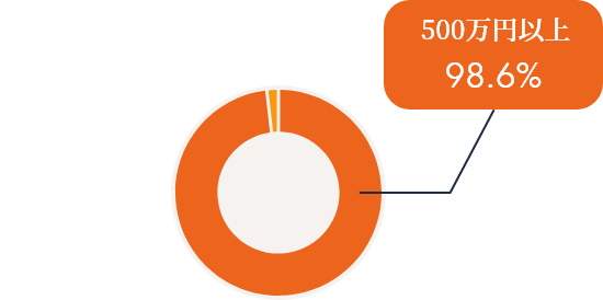 500万円以上98.6％