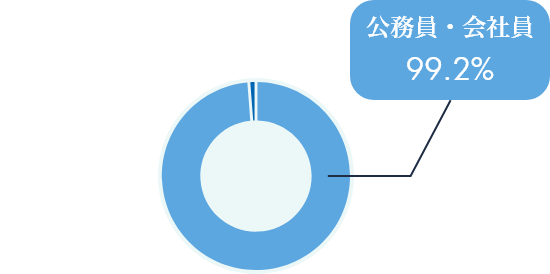 公務員・会社員99.2％