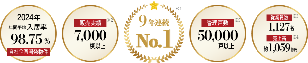 2024年年間平均入居率98.75%自社企画開発物件9年連続No.1販売実績7,000棟以上管理戸数50,000戸以上従業員1,127名売上高約1,059億円