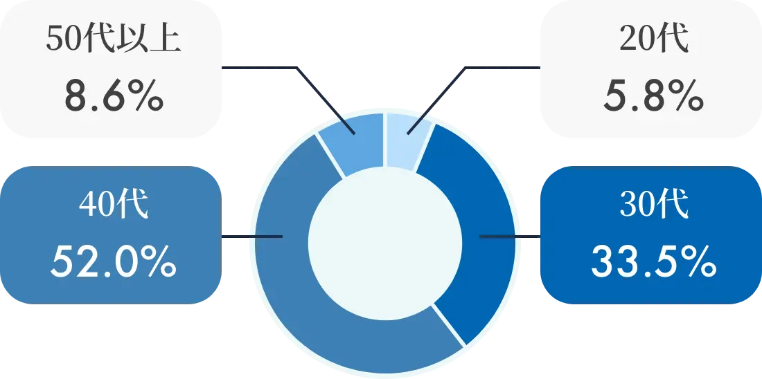 50代以上8.6％、40代52.0％、30代33.5％、20代5.8％