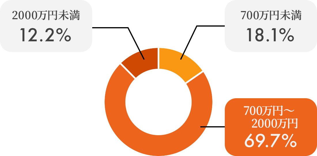 700万円〜2000万円69.7％