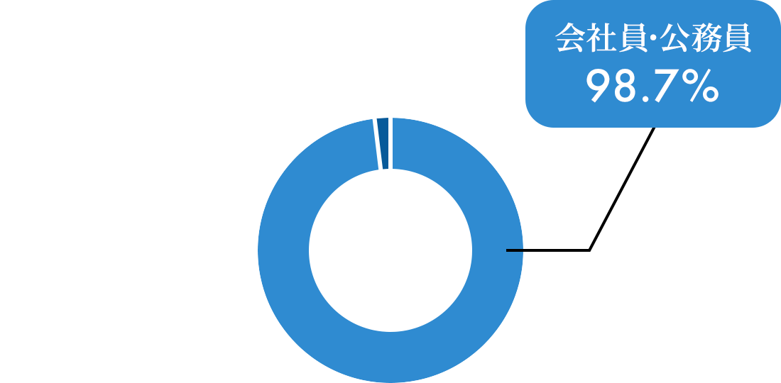 公務員・会社員98.7％