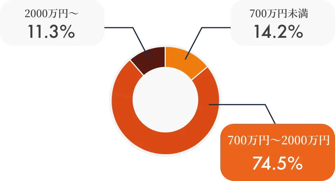 700万円〜2000万円74.5％
