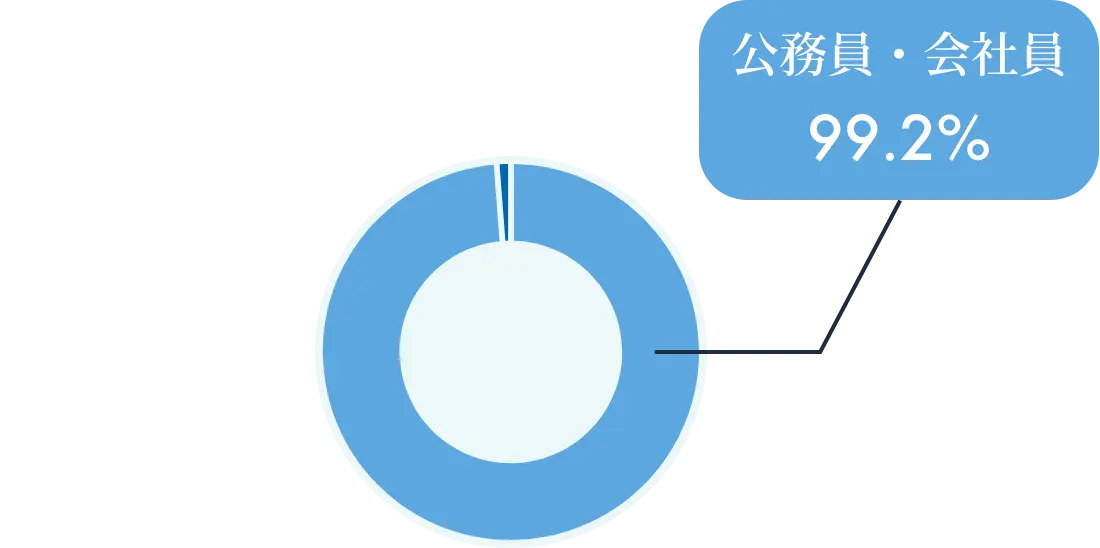 公務員・会社員99.2％