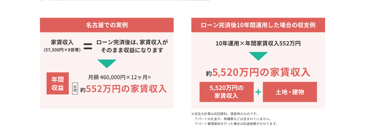 名古屋での実例 家賃収入(57,500円×8世帯) = ローン完済後は、家賃収入がそのまま収益になります 年間収益 月額 460,000円×12ヶ月 = 年間 約552万円の家賃収入 ローン完済後10年間運用した場合の収支例 10年運用×年間家賃収入552万円 約5,520万円の家賃収入 5,520万円の 家賃収入+土地・建物 ※収支の計算は初回賃料、満室時のものです。 アパートの礼金や、修繕費などは含まれていません。 アパート管理委託を行った場合は別途経費がかかります。