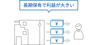 長期保有で利益が大きい