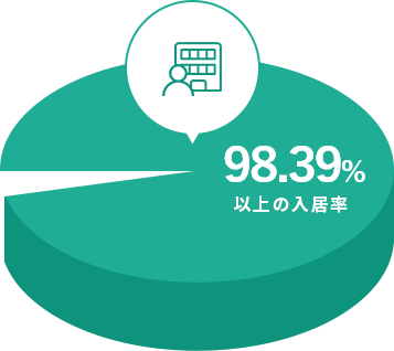 98.39%以上の入居率