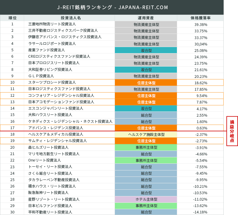 J-REIT銘柄ランキングJAPAN-REIT.COM