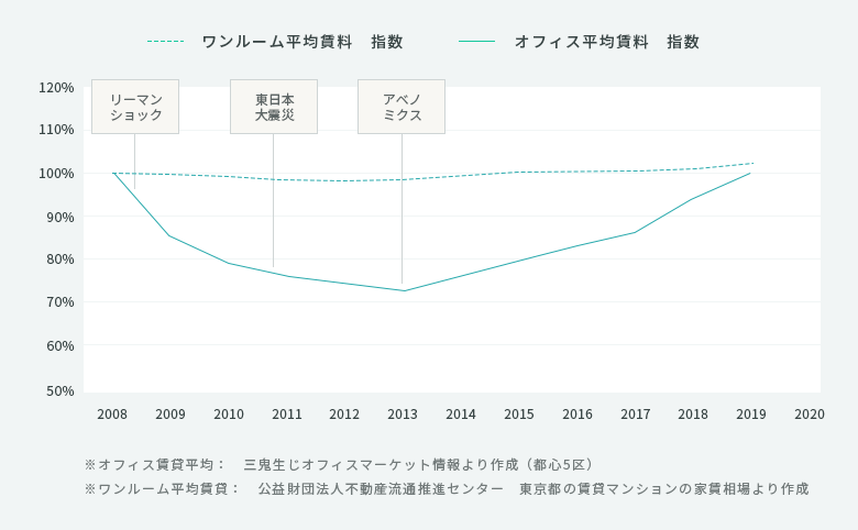 平均賃料指数グラフ