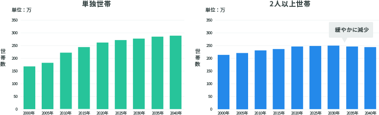 東京都の世帯数グラフ
