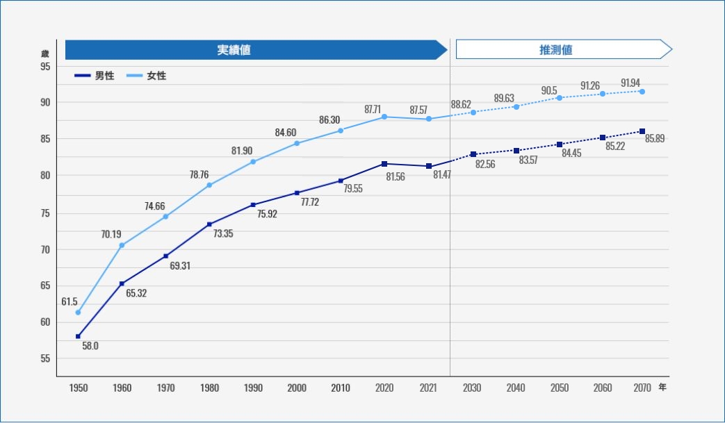 出典：内閣府「令和5年版高齢社会白書（全体版）1 高齢化の現状と将来像」より作成