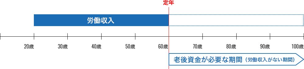 老後資金が必要な期間