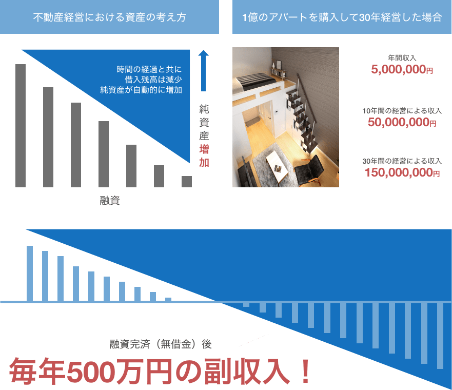 1億のアパートを購入して30年経営した場合