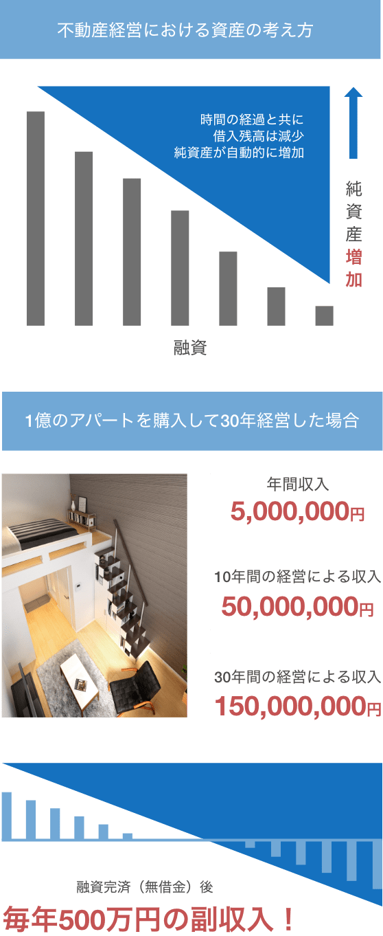 1億のアパートを購入して30年経営した場合